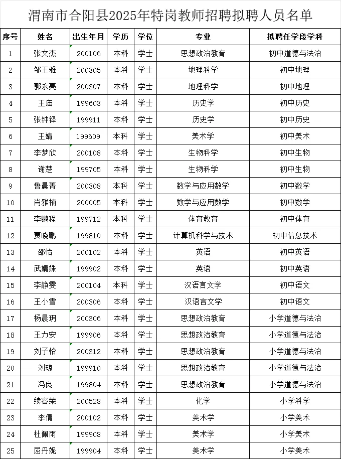 渭南市合阳县2025年特岗教师招聘拟聘用人员