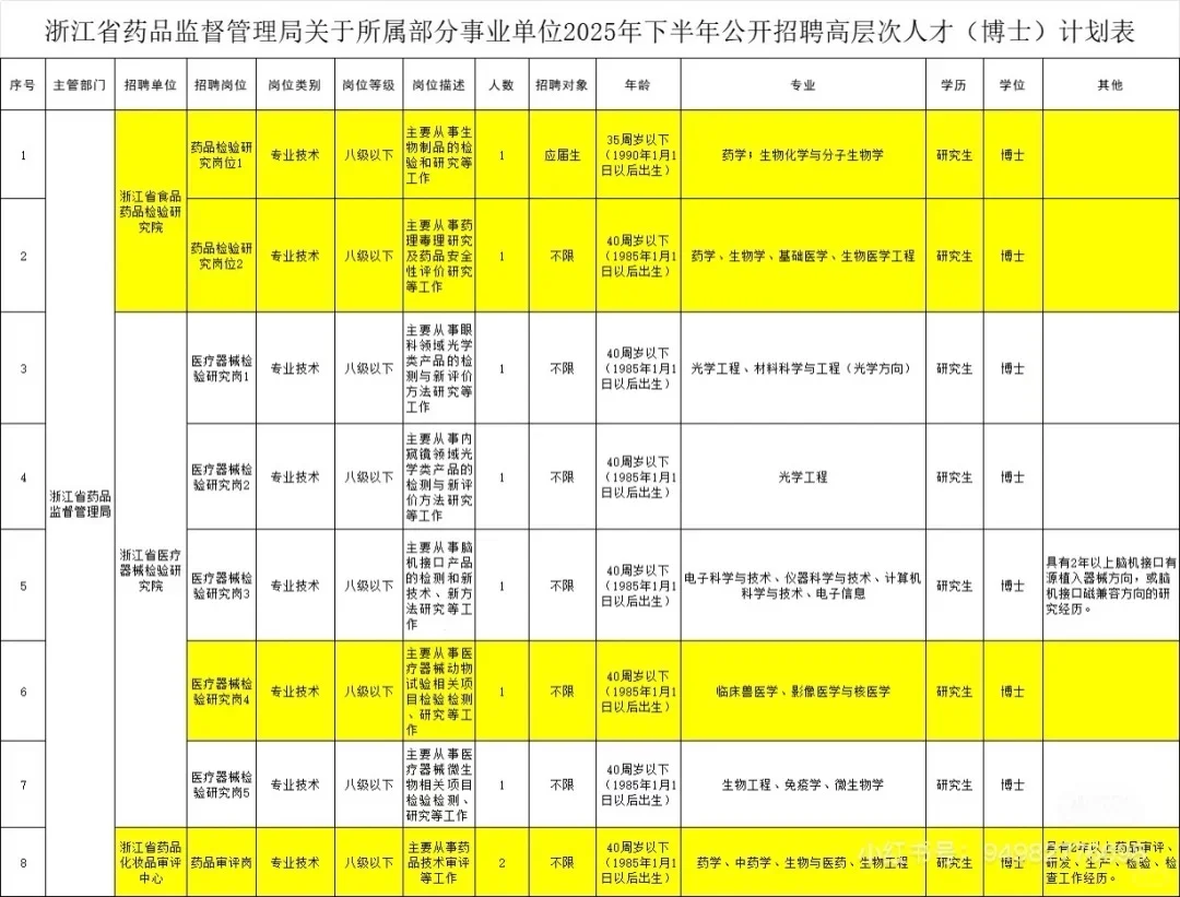 浙江省药品监督管理局招聘