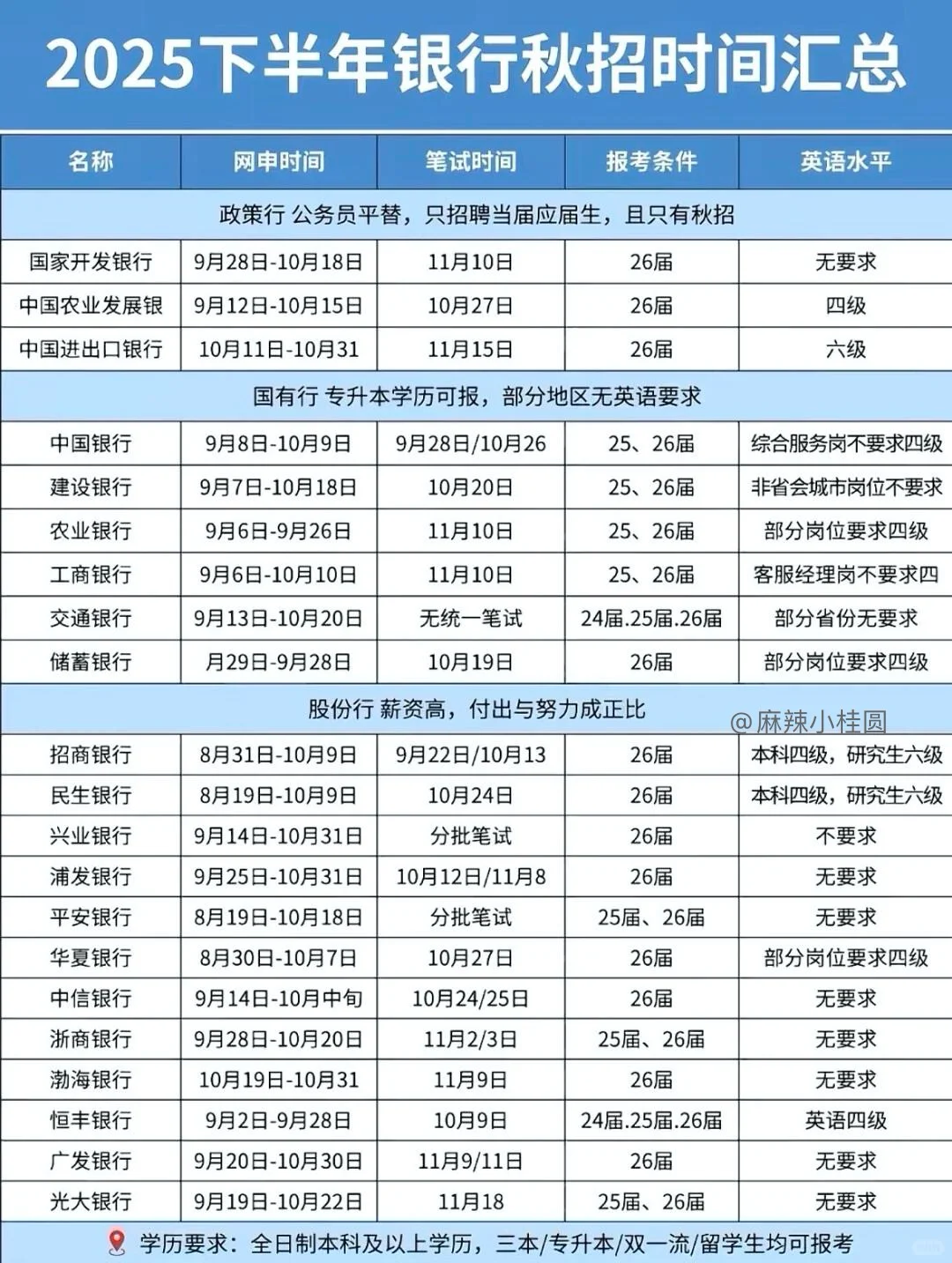 国有六大行26秋招要求，满足的赶紧冲！