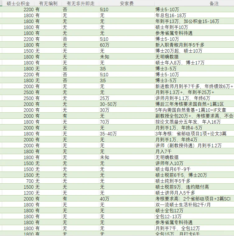 安徽省所有高校教职薪资待遇信息差汇总