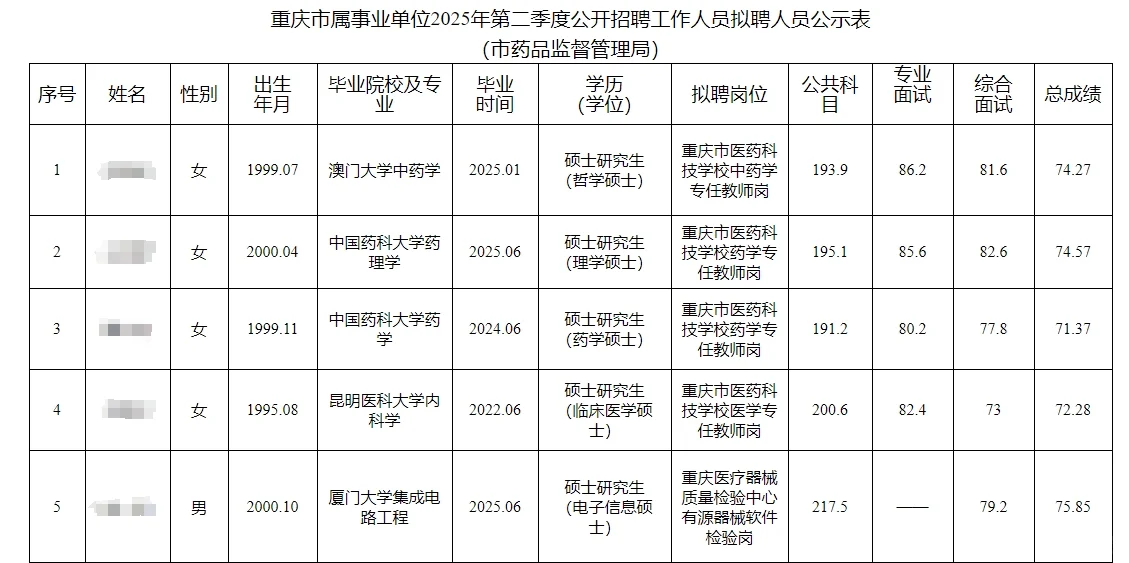 重庆市药品监管局 2025 招聘人员公示