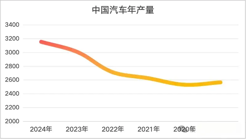 汽车制造产业分布，专业需求