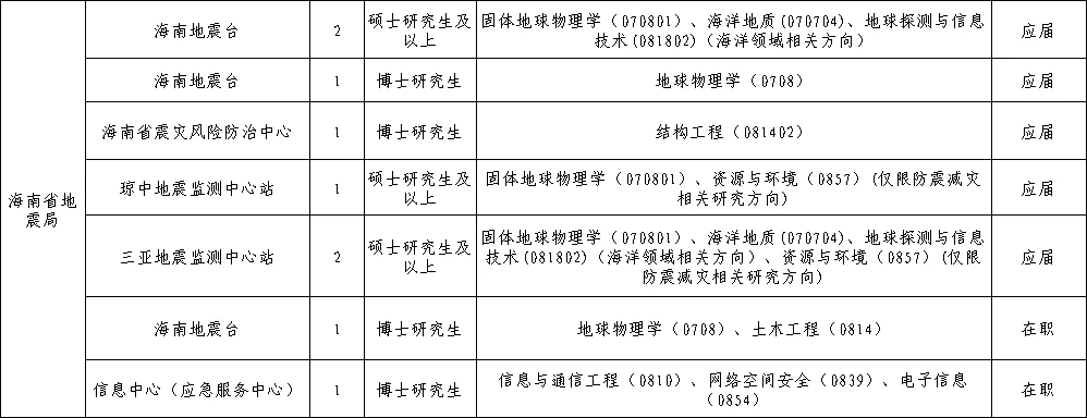 地震局摇人了 研究生起报 部分岗位无笔试