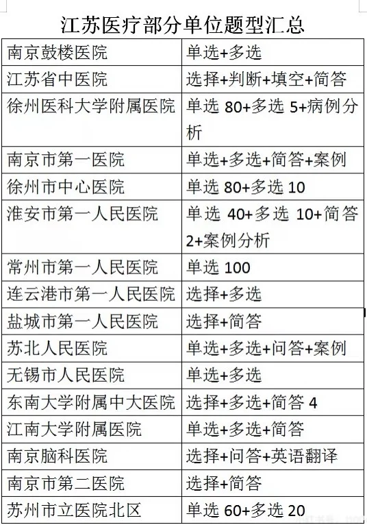 江苏医疗招聘，部分医院笔试题型了解一下