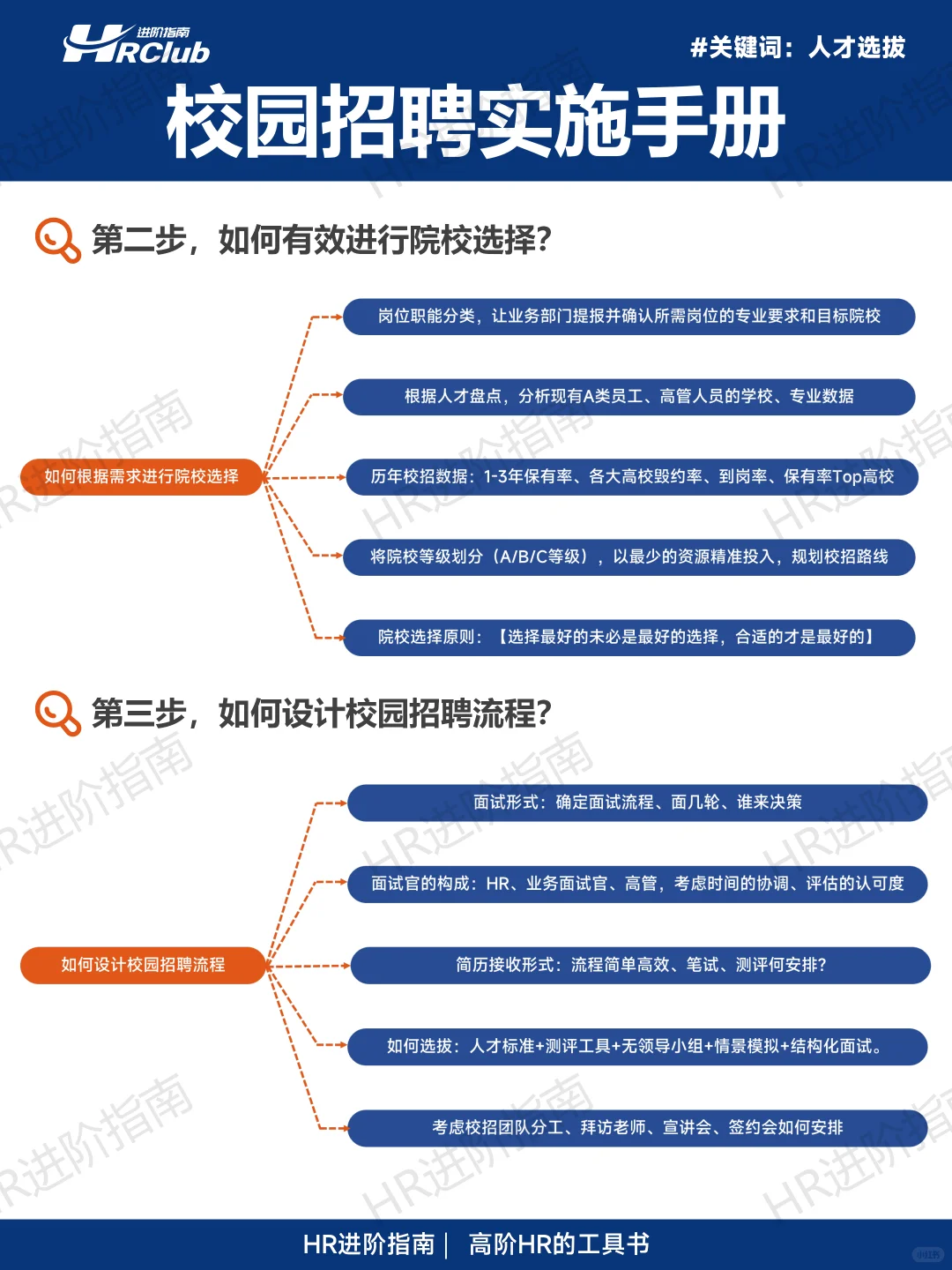 校园招聘实施手册（完整版66页）