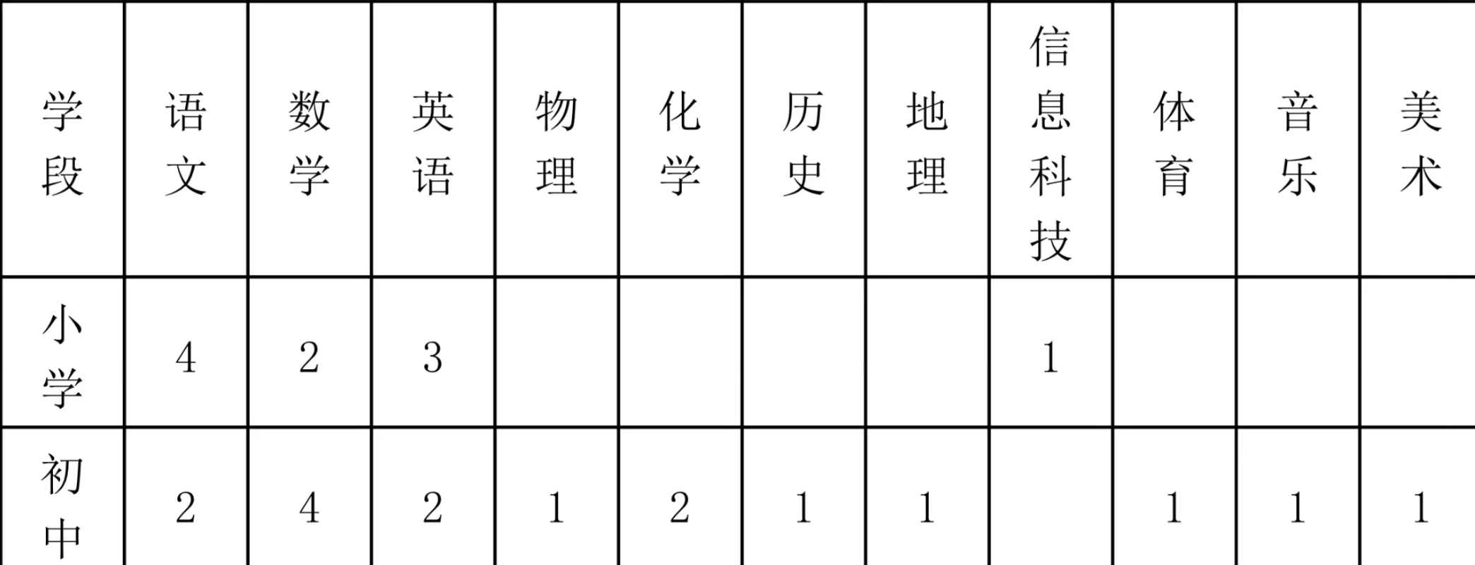 扬州私立学校中小学高薪招聘教师