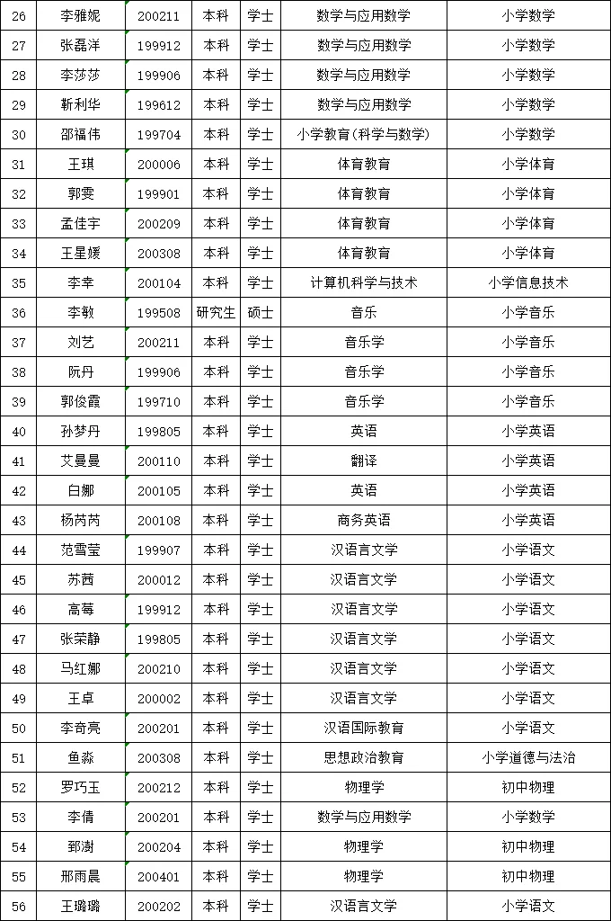 渭南市合阳县2025年特岗教师招聘拟聘用人员