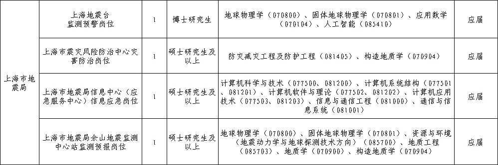 地震局摇人了 研究生起报 部分岗位无笔试