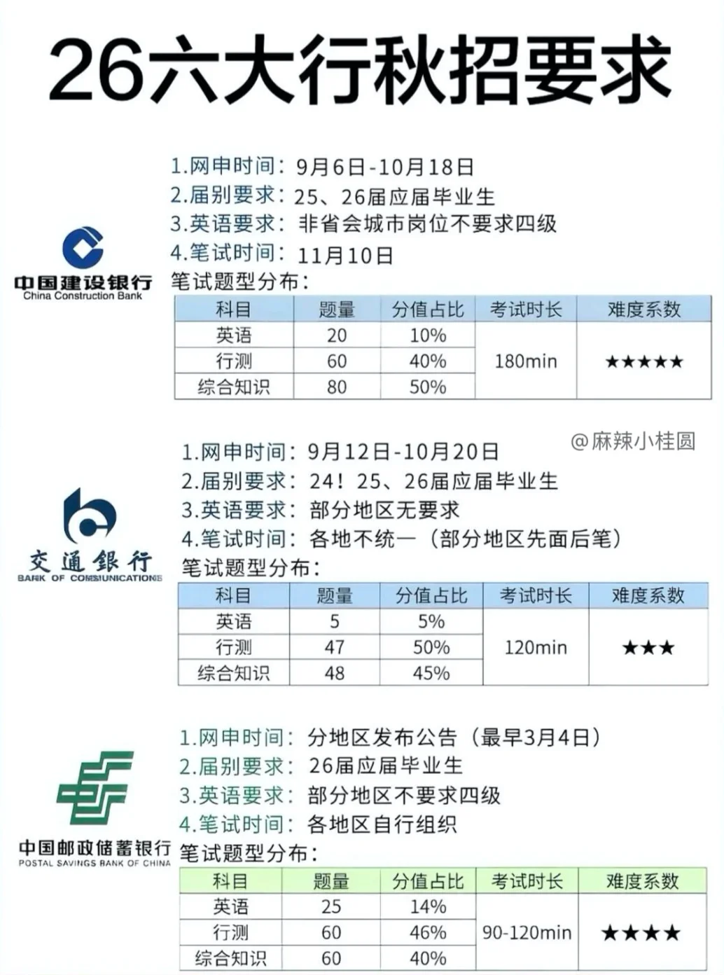 国有六大行26秋招要求，满足的赶紧冲！