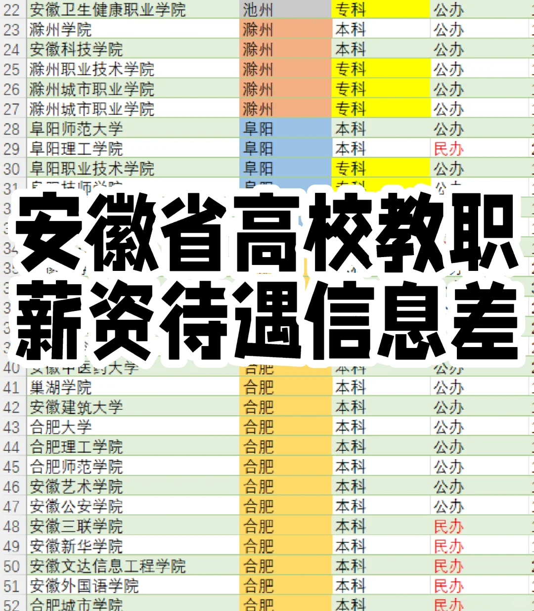 安徽省所有高校教职薪资待遇信息差汇总