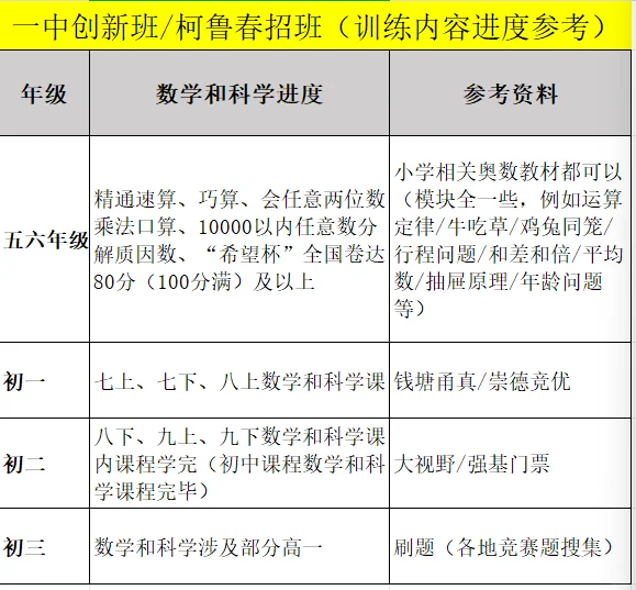 上柯鲁春招一中创新需要刷什么题