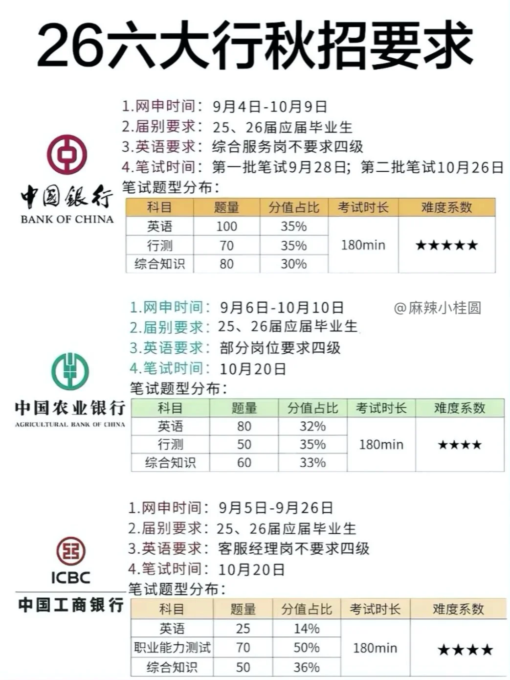 国有六大行26秋招要求，满足的赶紧冲！