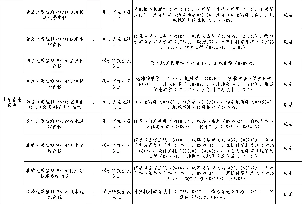 地震局摇人了 研究生起报 部分岗位无笔试