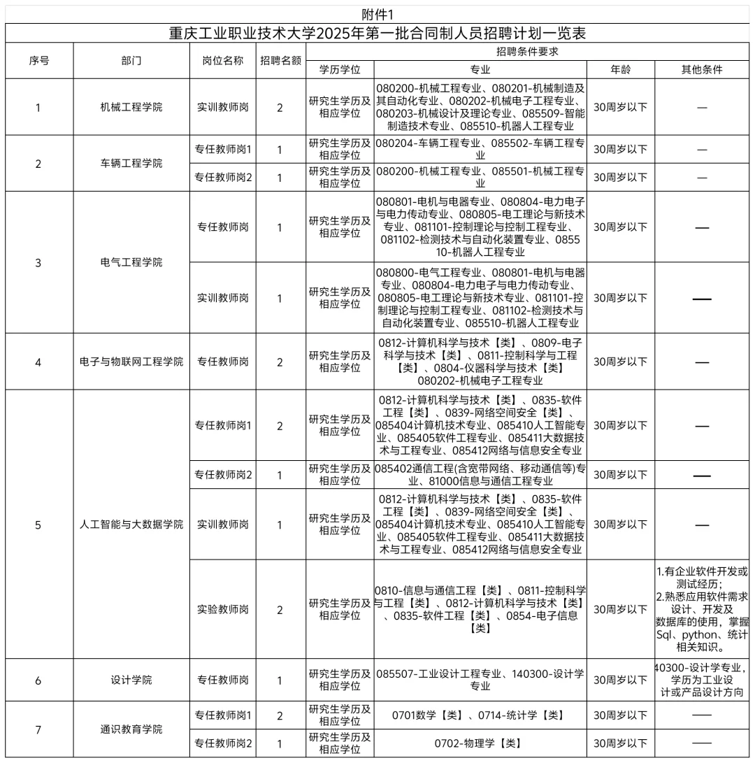 重庆工业职业技术大学25年合同制招聘18人