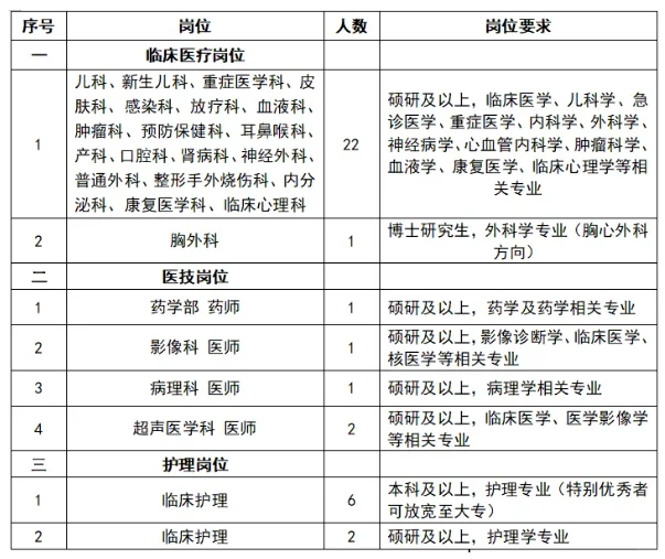 26届招聘来啦！河北省三甲中石油中心医院！