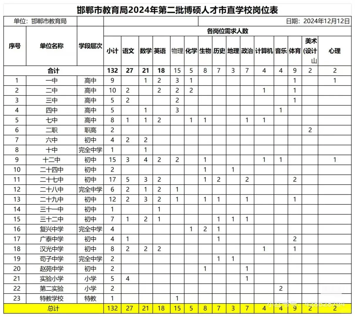 邯郸市直教师岗博硕人才引进往年岗位表来噜