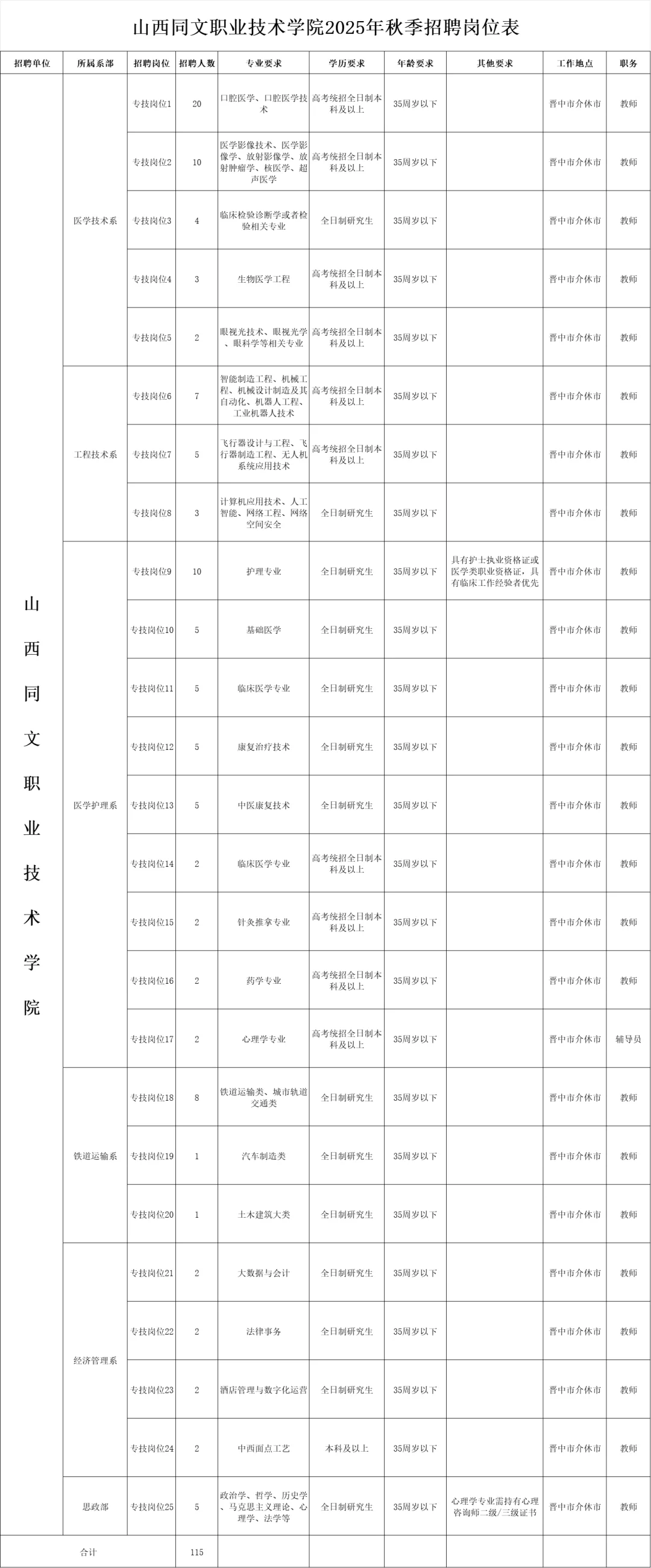 山西招聘115人！