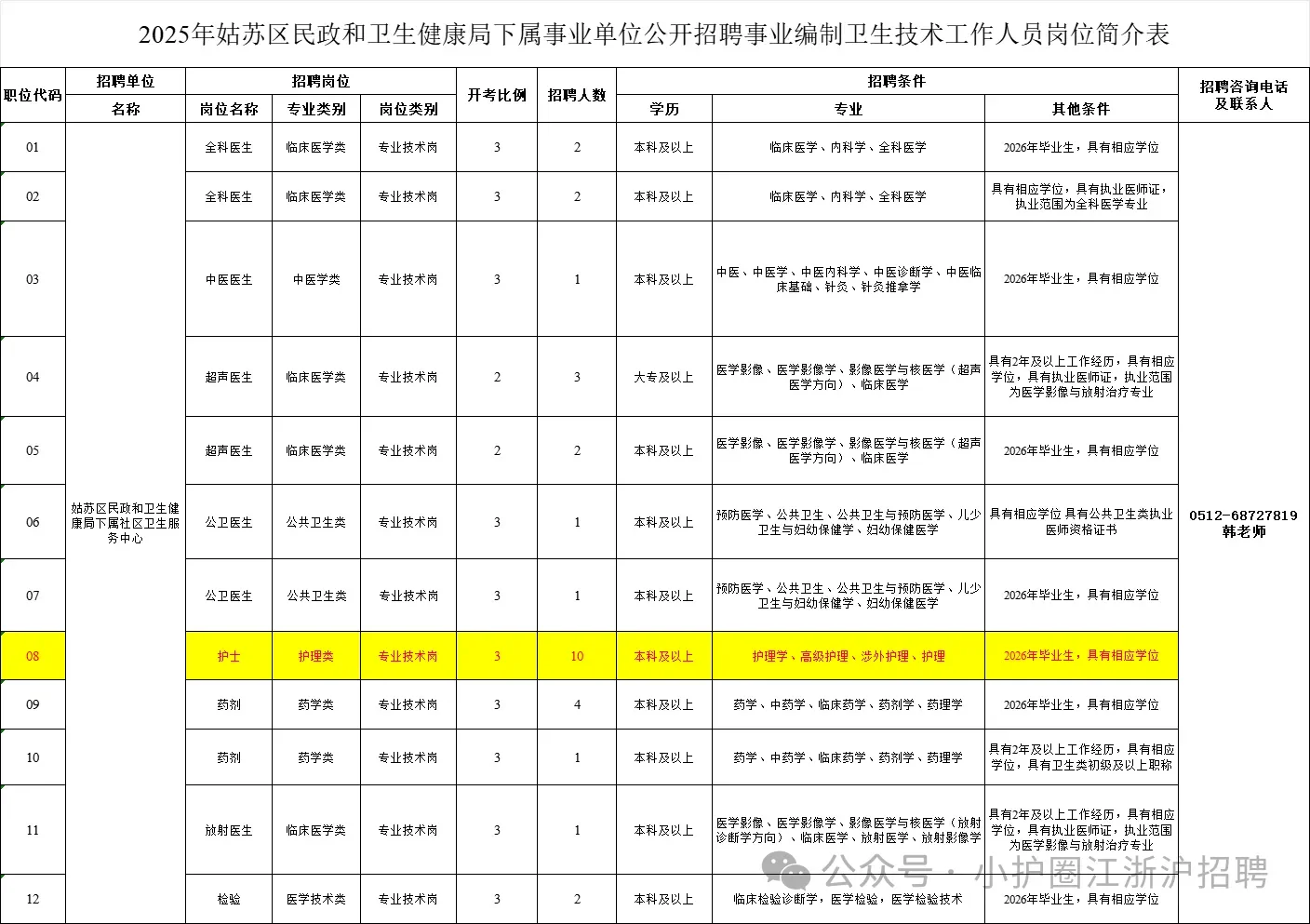 姑苏区民政和卫健局招聘，骂醒一个算一个