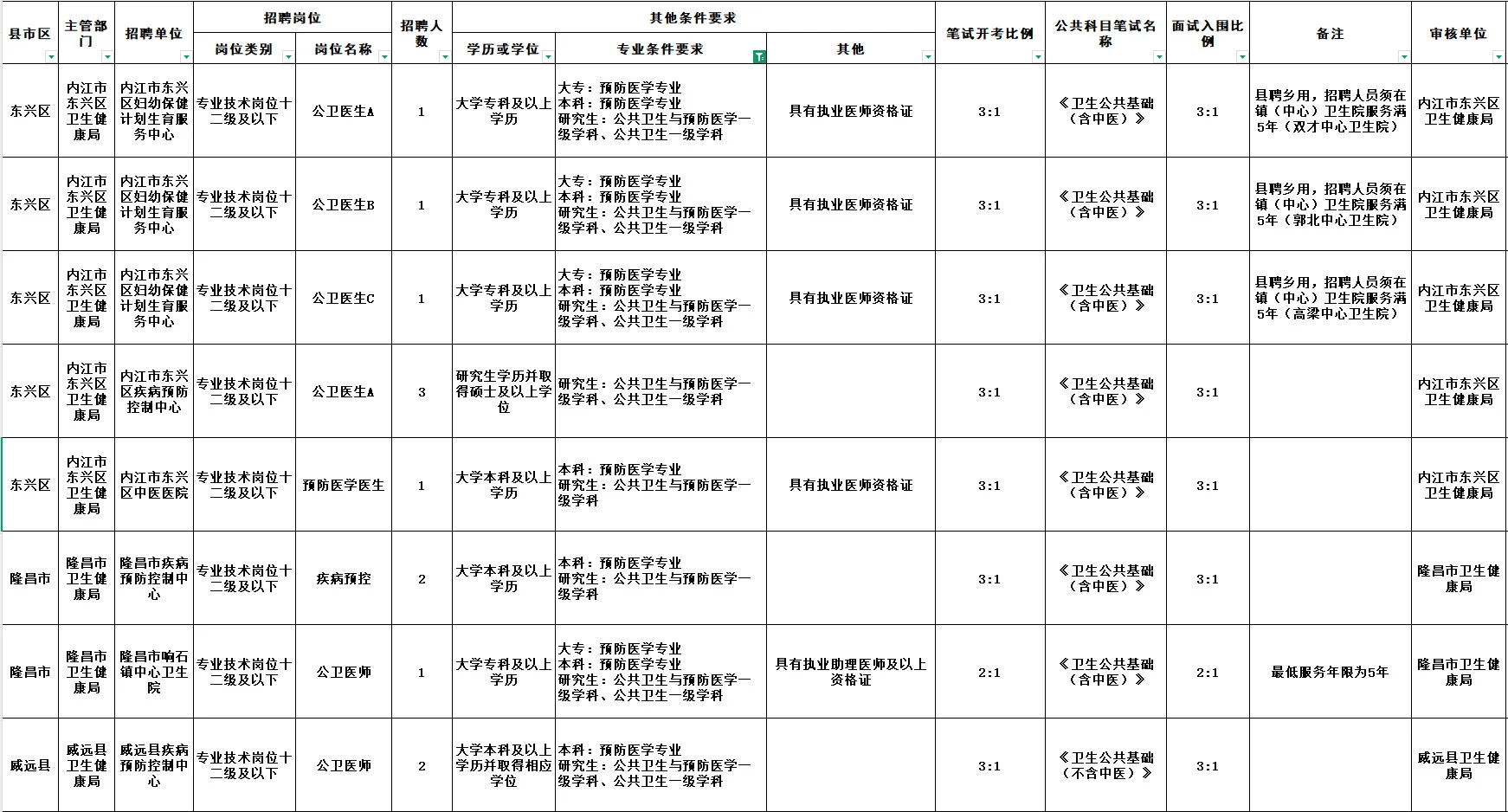 2025 年下半年四川省事业单位招聘汇总-中