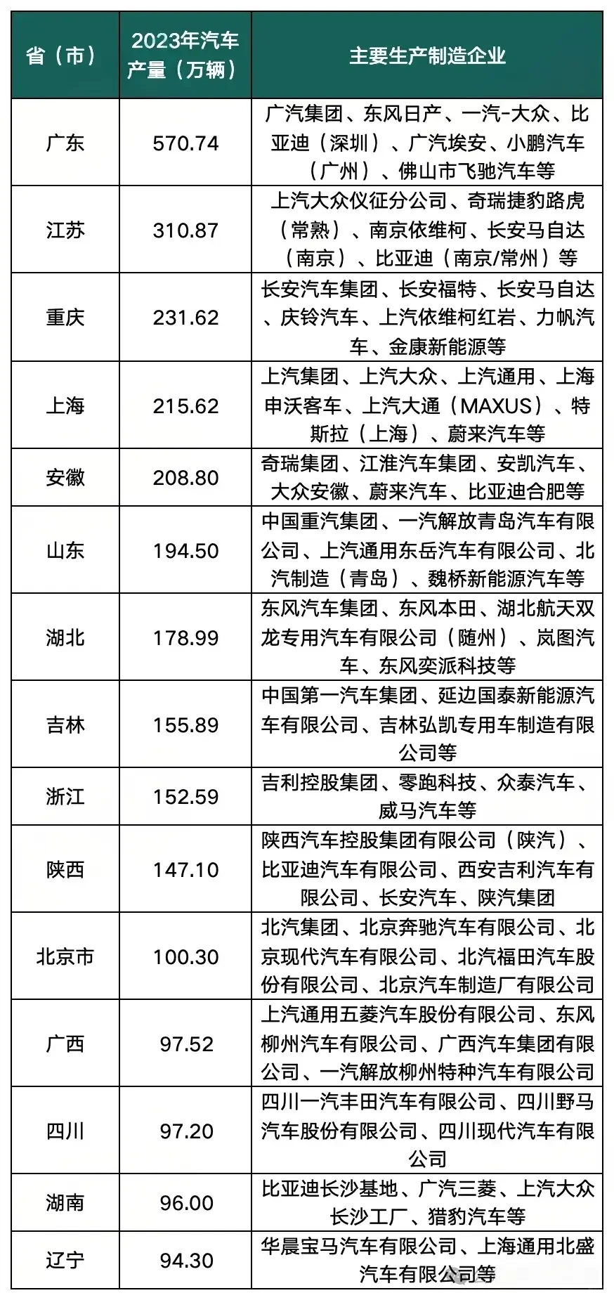 汽车制造产业分布，专业需求