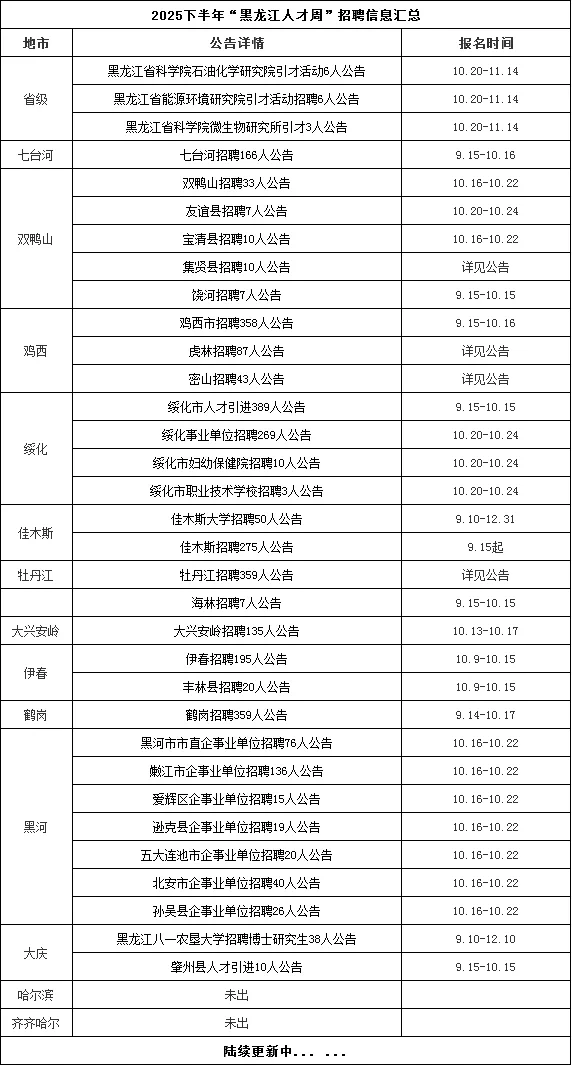2025下半年“黑龙江人才周”信息汇总