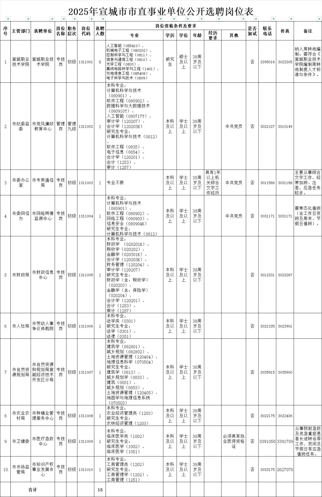 宣城市市直事业单位选聘15人