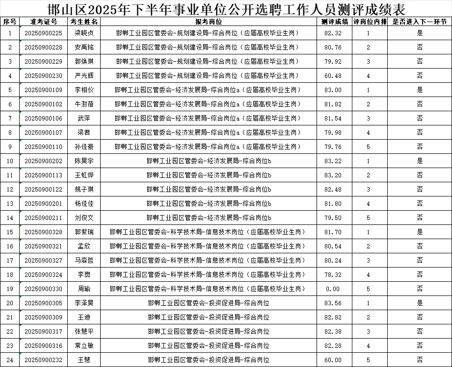邯山事业单位选聘进入体检人员公布！