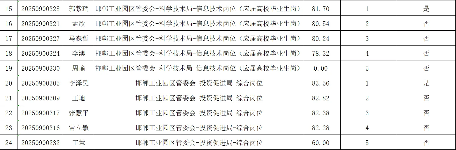 邯山区事业单位公开选聘人员测评成绩表
