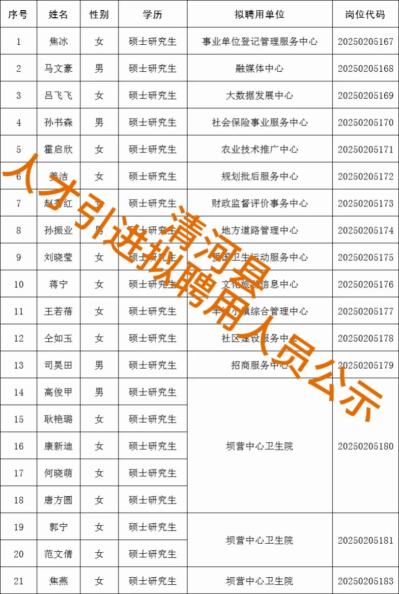 人才引进拟聘用人员公示（1）📢