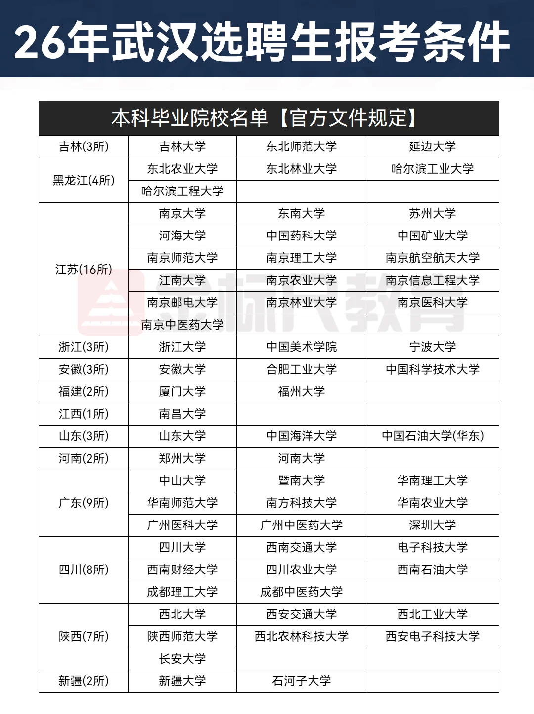 武汉选聘生报考条件+高校要求