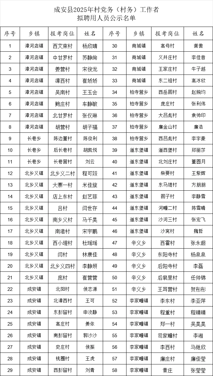 邯郸成安村务者上岸人员公布