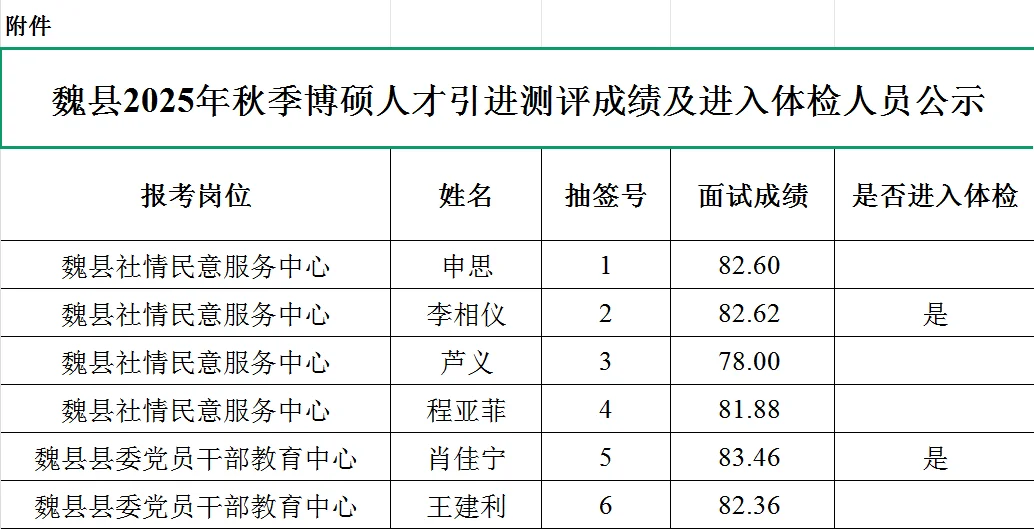 魏县秋季博硕人才引进测评成绩及进入体检名