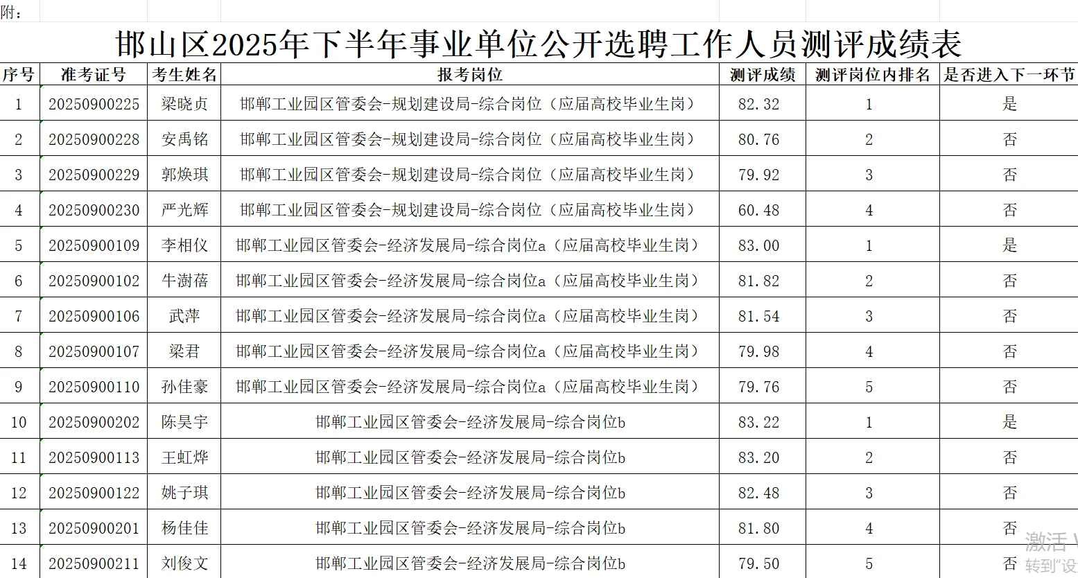 邯山区事业单位公开选聘人员测评成绩表