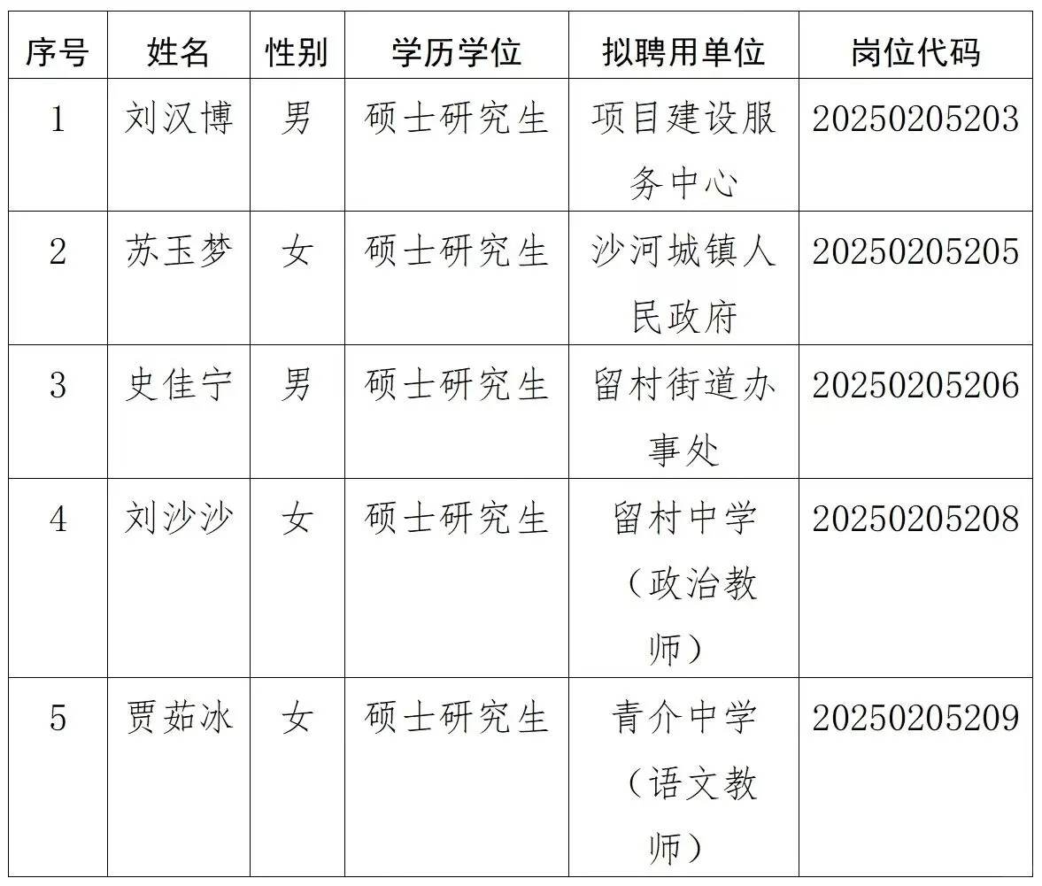邢台经济开发区2025第二批人才引进公示