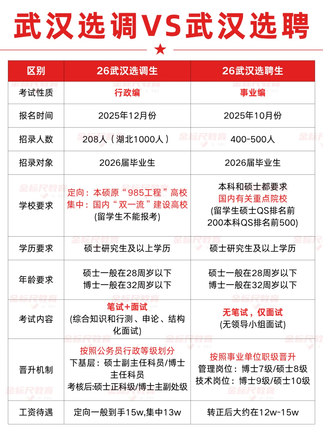 武汉选调VS武汉选聘，到底该怎么选？