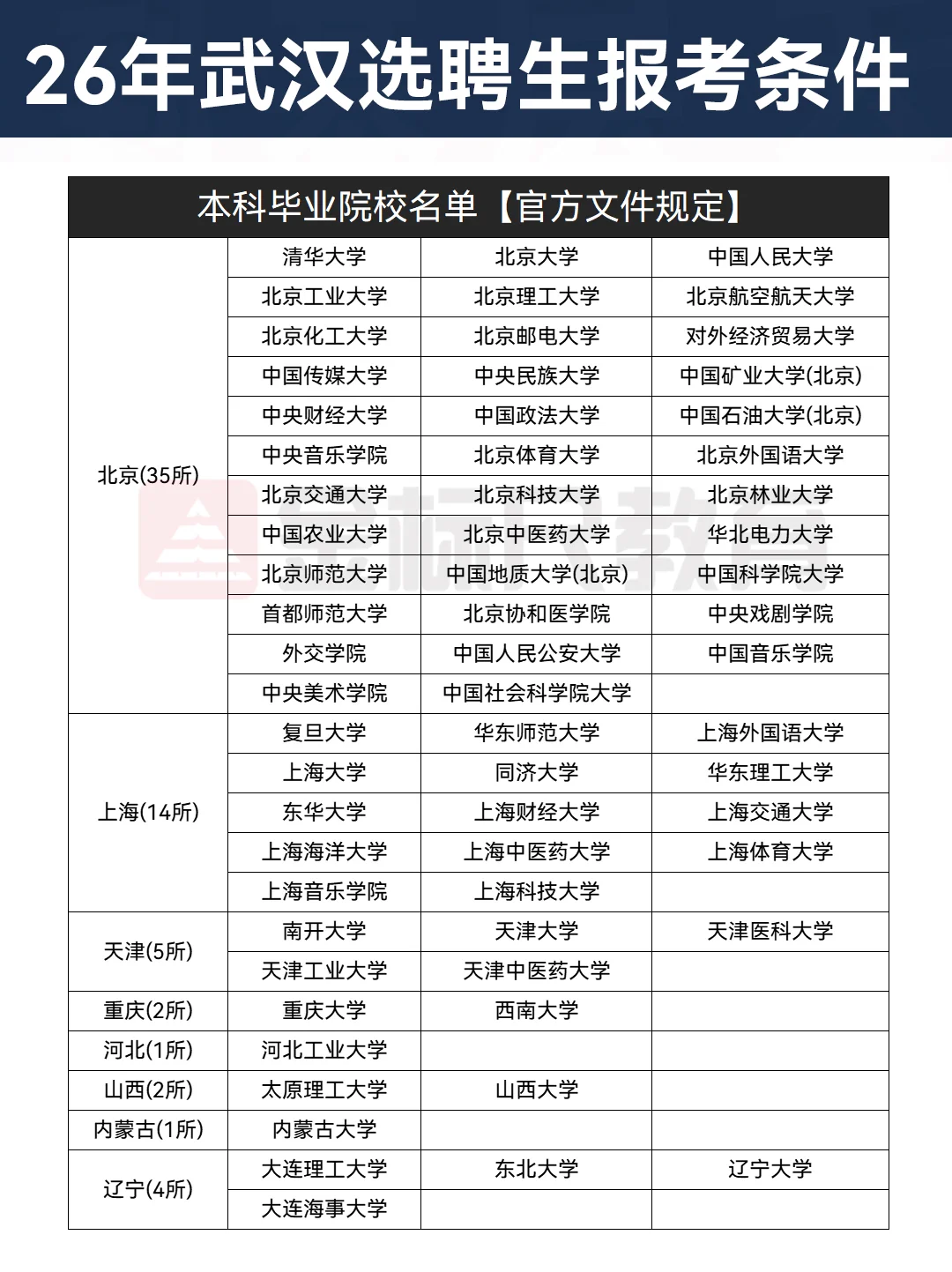 武汉选聘生报考条件+高校要求