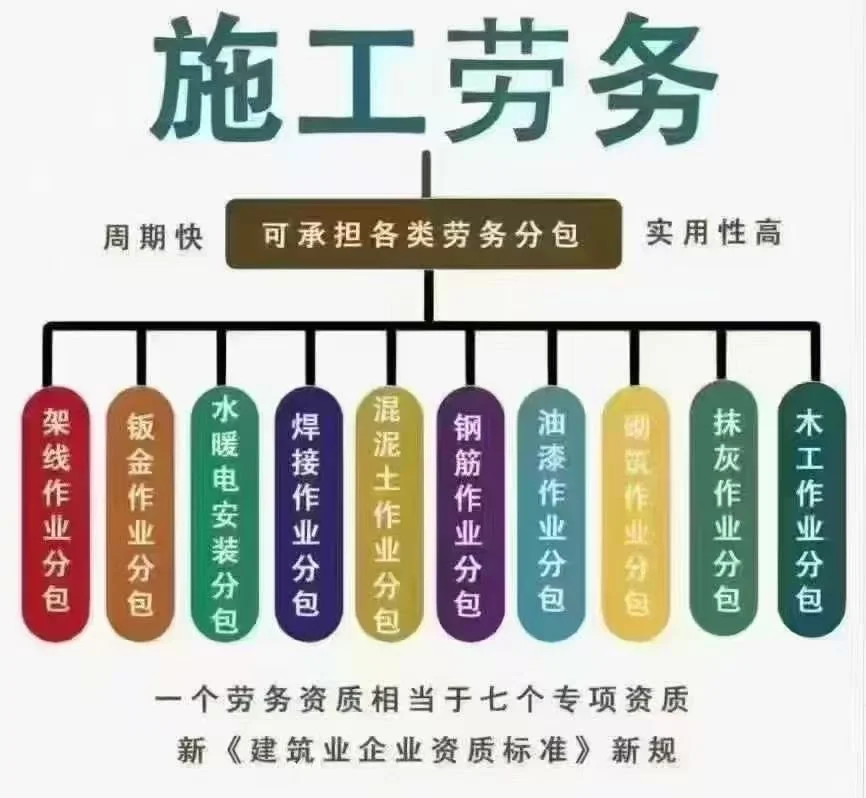 接：劳务资质新办、延期[加油] 劳务资质