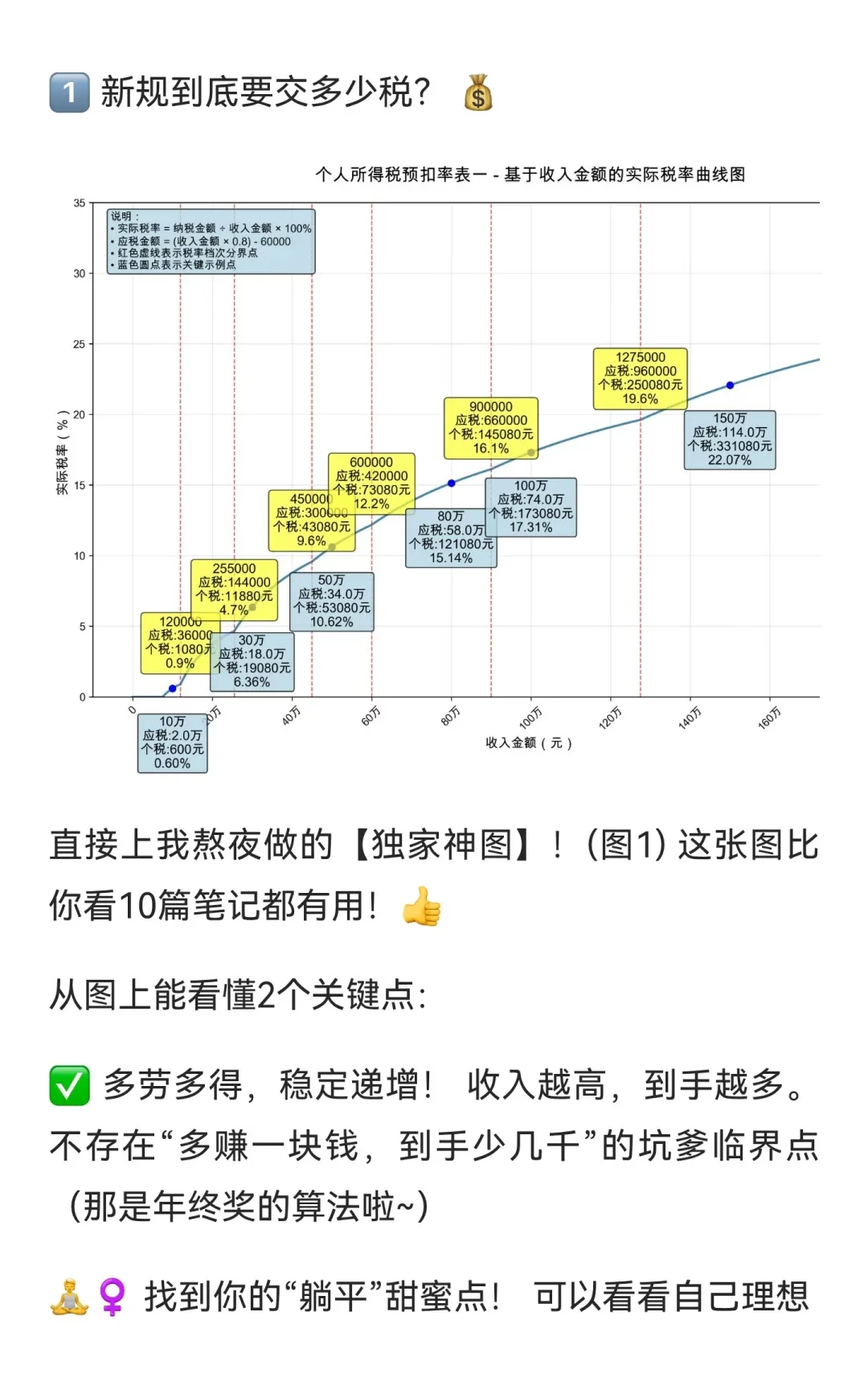 好消息！劳务报酬所得税率从20%降到3%