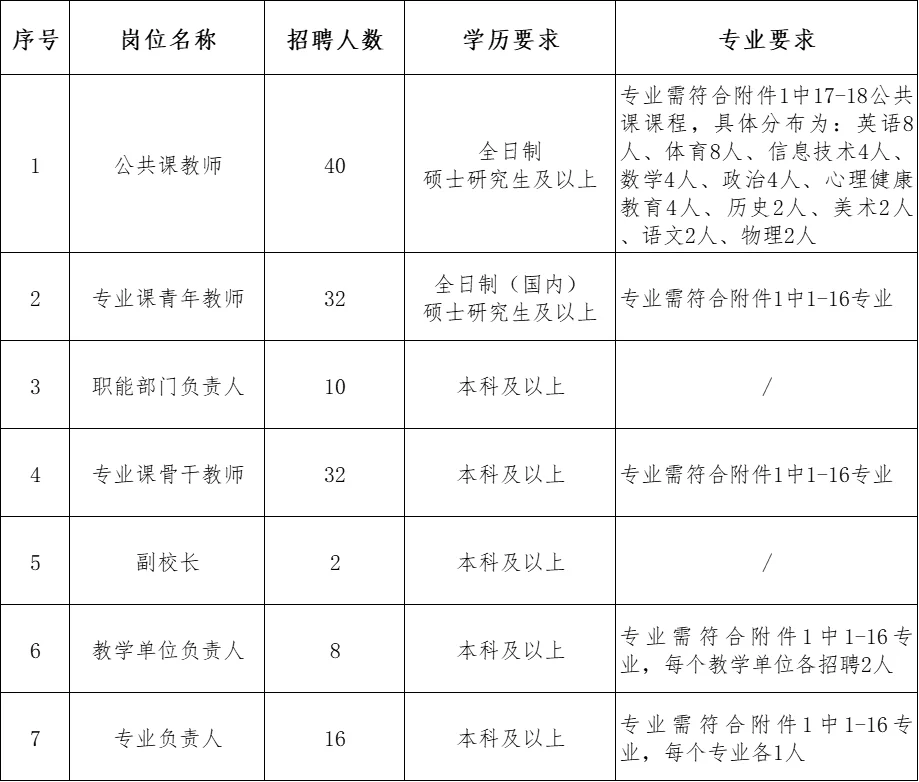 研究生们别睡了！带编制的职业院校招156人！