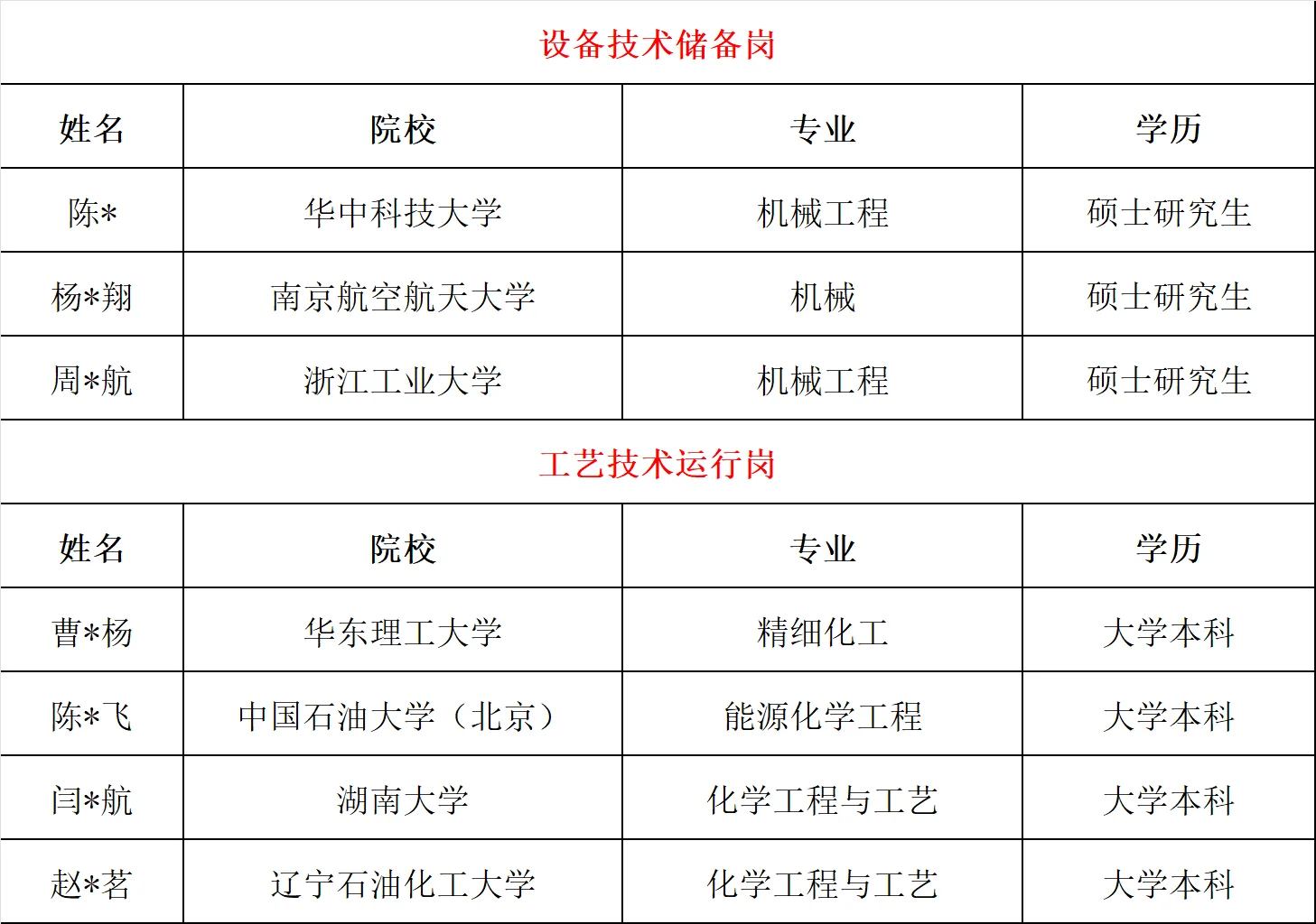 镇海炼化25年春招录取公示