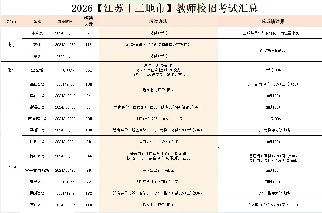 26江苏校招117场，10175个教编岗，有免笔试