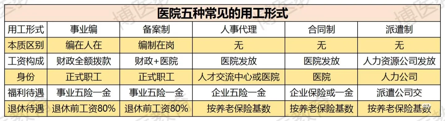 医院的招聘类型有哪些？