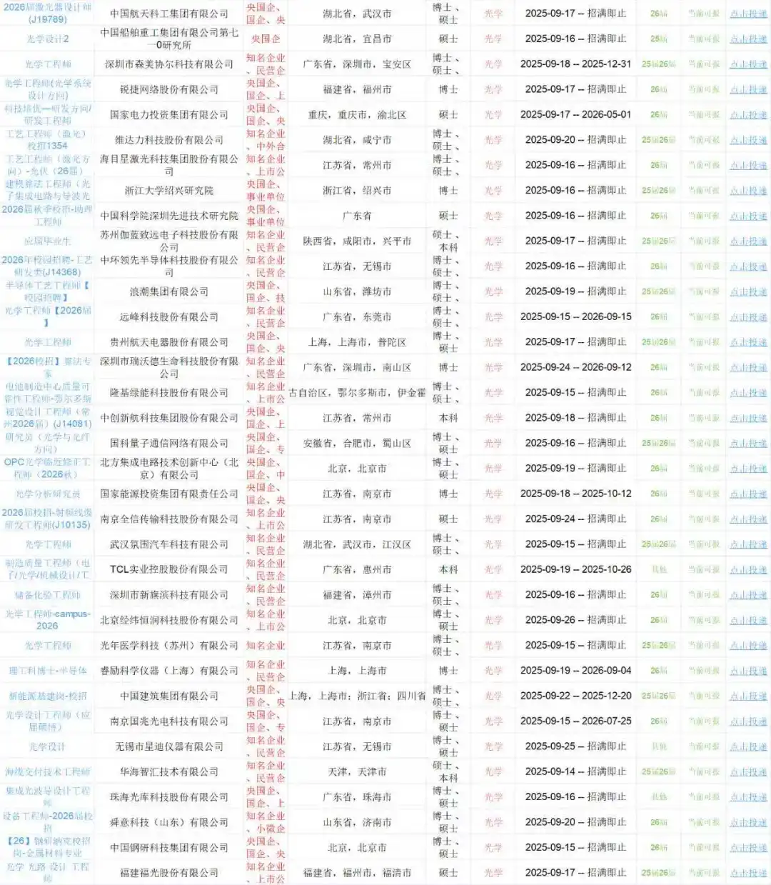 9.25光学专业最近发布央国企3576个