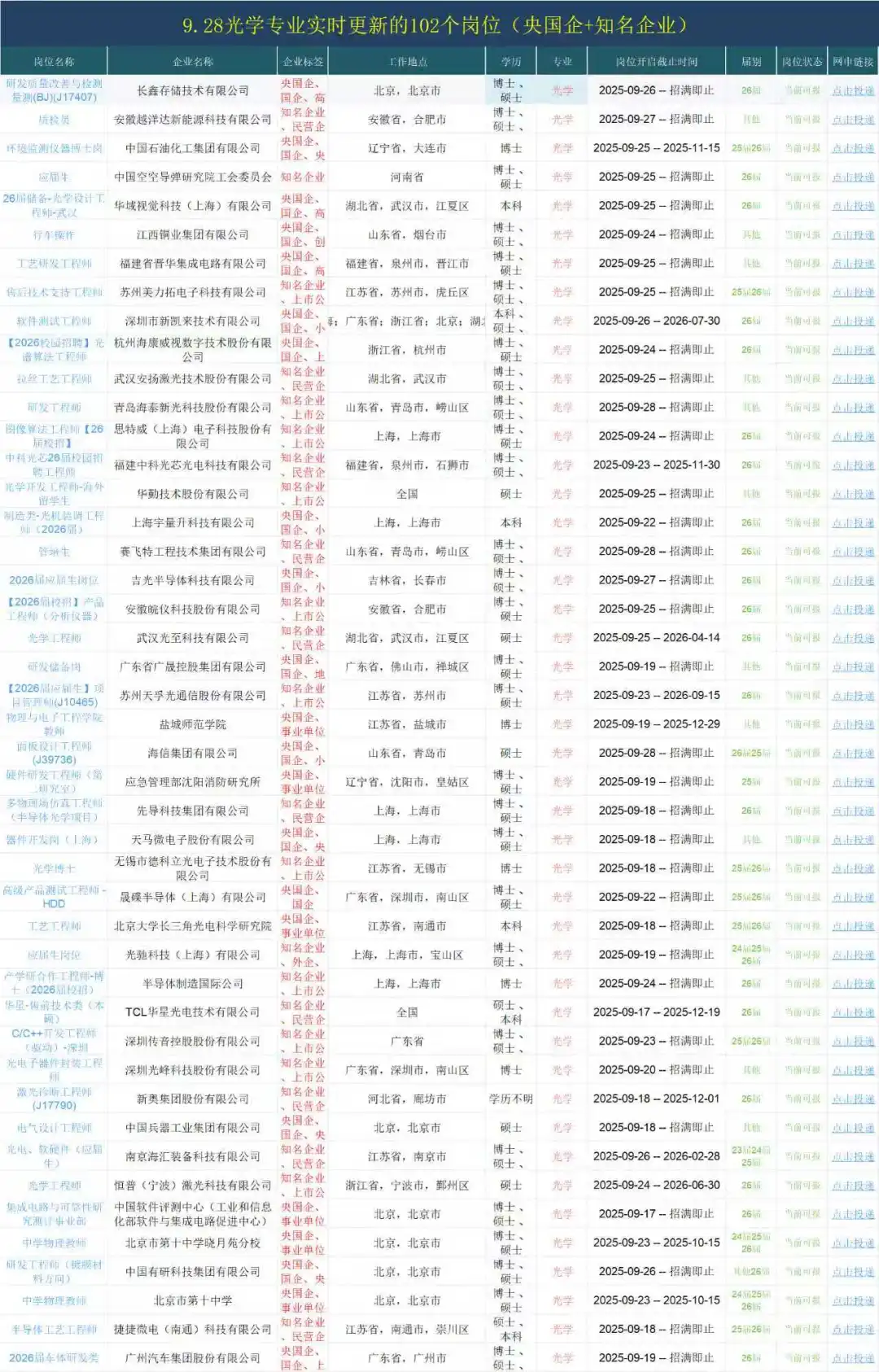 9.25光学专业最近发布央国企3576个