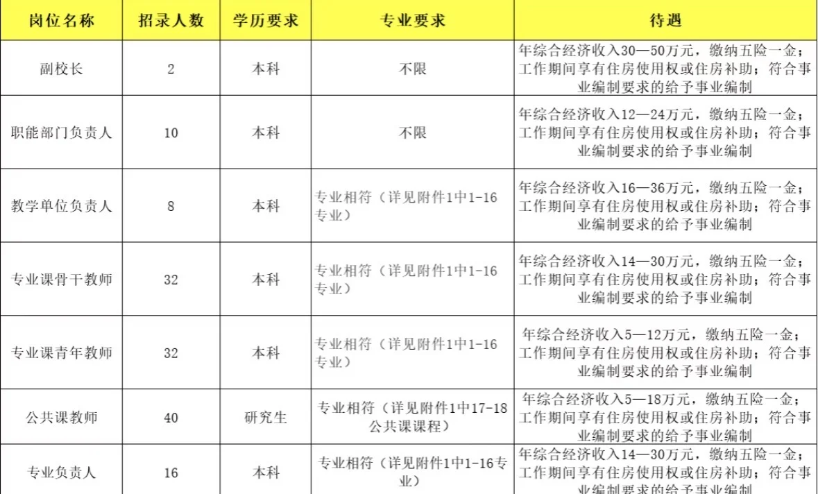 职业学院｜研究生好消息，无笔试！