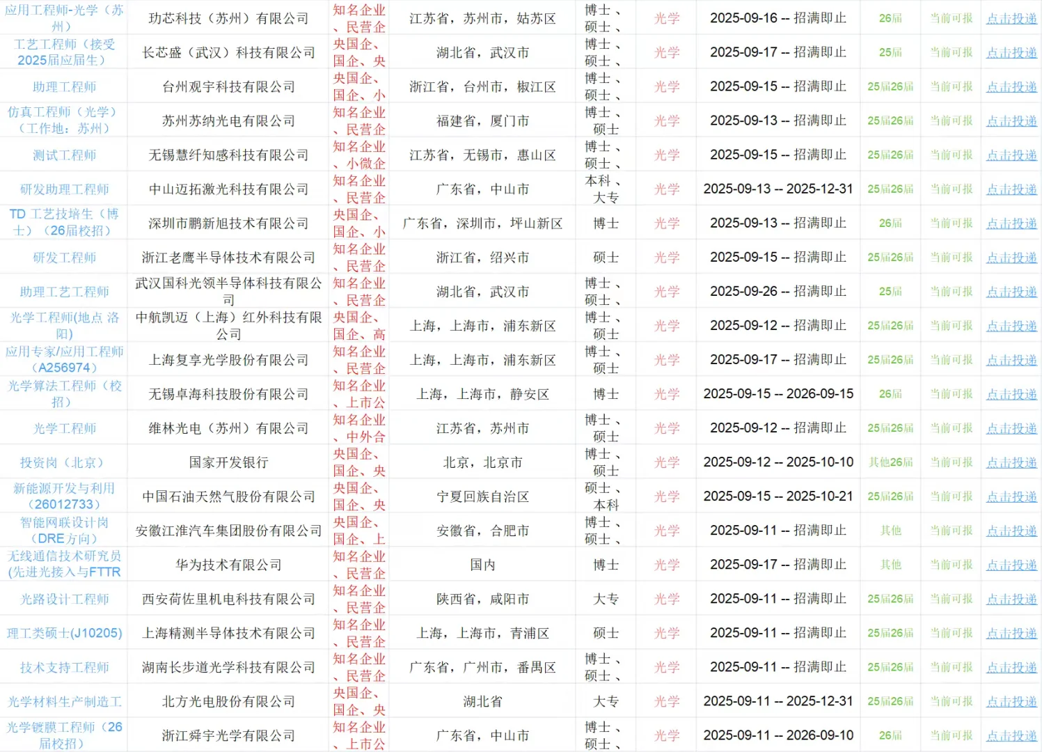 9.25光学专业最近发布央国企3576个