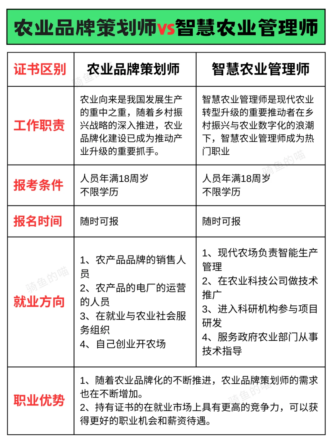 农业品牌策划师🆚智慧农业管理师怎么考❓