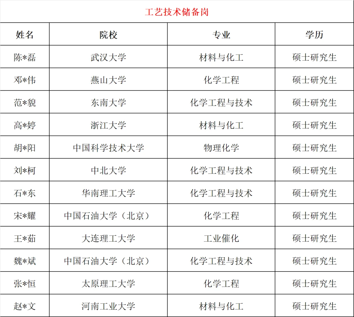 镇海炼化25年春招录取公示