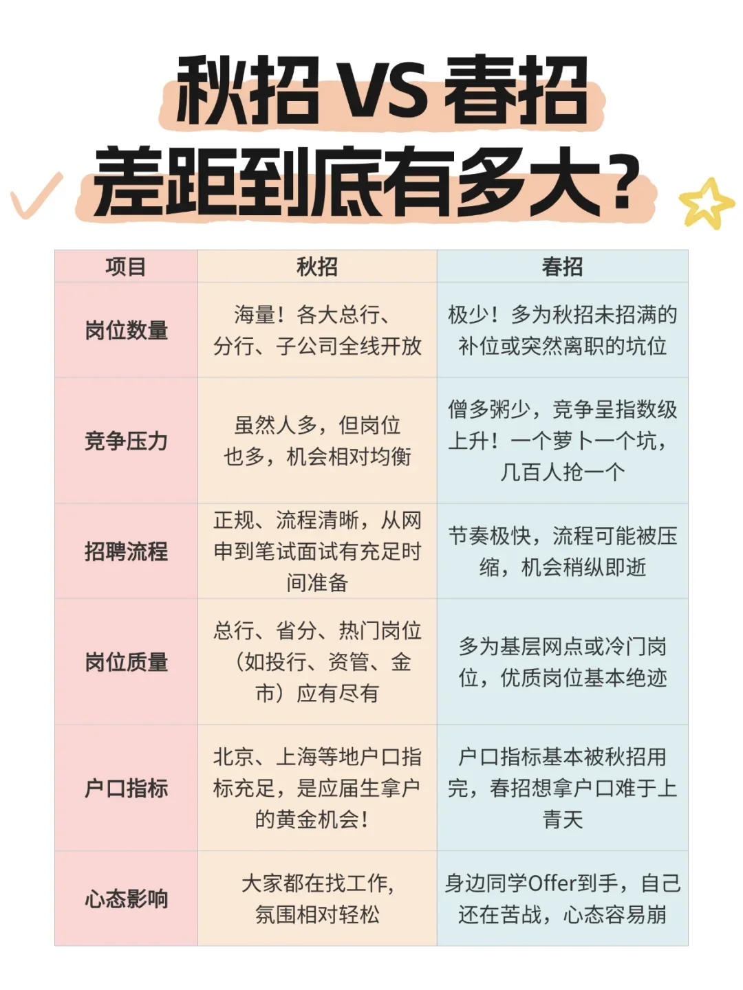 上岸人忠告：银行能走秋招就别等春招！🤫