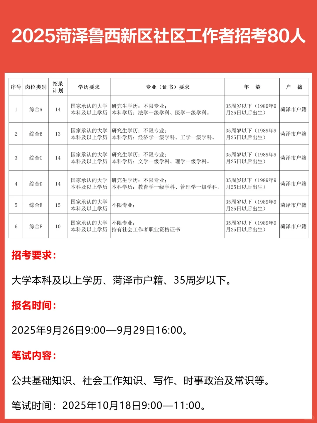 菏泽鲁西新区社工招考80人！